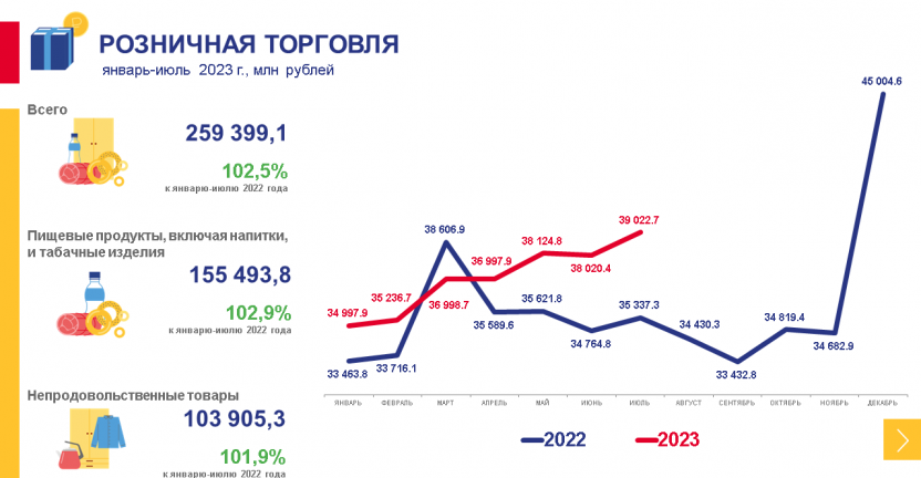 Рынки товаров и услуг Хабаровского края в январе-июле 2023 года